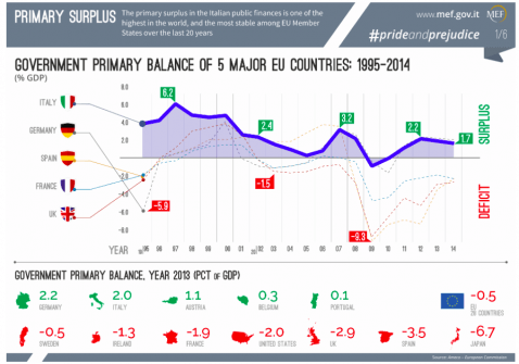 Tabella europea avanzo primario (Screenschot mef.gov.it)